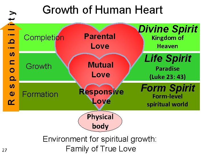 Responsibility Growth of Human Heart Completion Parental Love Growth Mutual Love Formation Responsive Love