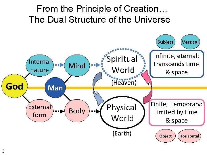 From the Principle of Creation… The Dual Structure of the Universe Subject Internal nature