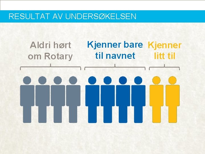 RESULTAT AV UNDERSØKELSEN Aldri hørt om Rotary Kjenner bare Kjenner til navnet litt til