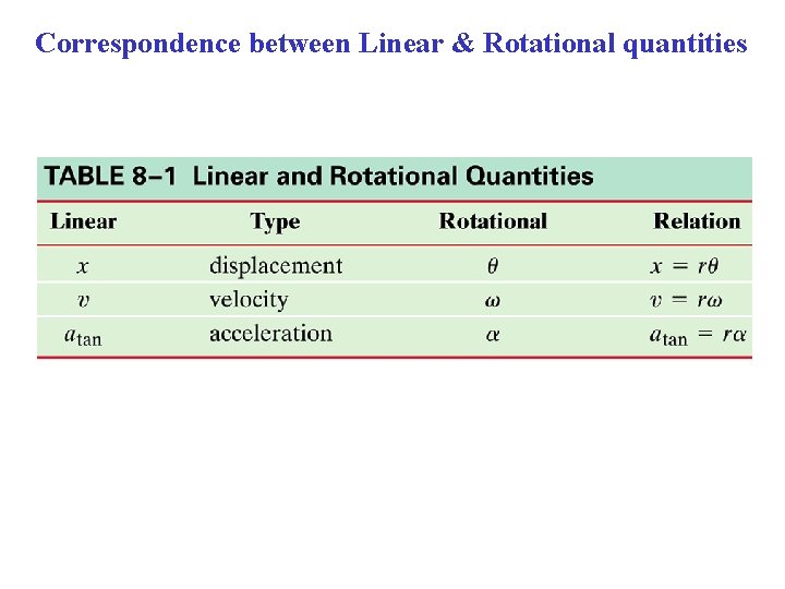 Correspondence between Linear & Rotational quantities Correspondence between Linear & Rotational quantities