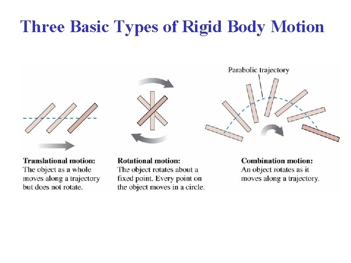 Three Basic Types of Rigid Body Motion Three Basic Types of Rigid Body Motion