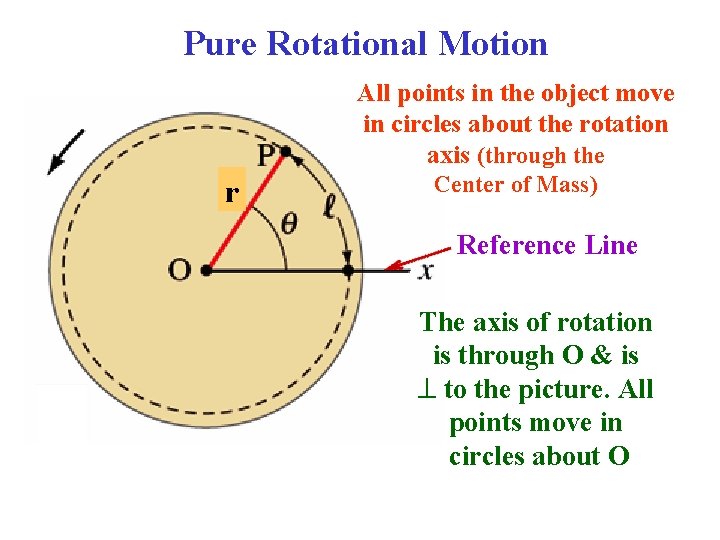 Pure Rotational Motion All points in the object move in circles about the rotation Pure Rotational Motion All points in the object move in circles about the rotation