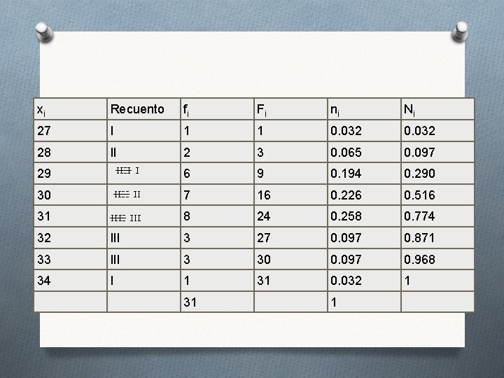 xi Recuento fi Fi ni Ni 27 I 1 1 0. 032 28 II