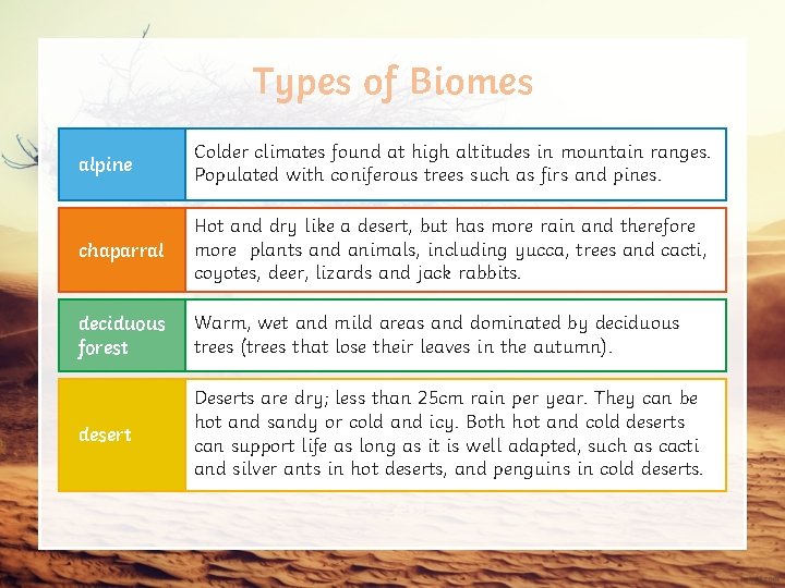 Types of Biomes alpine Colder climates found at high altitudes in mountain ranges. Populated