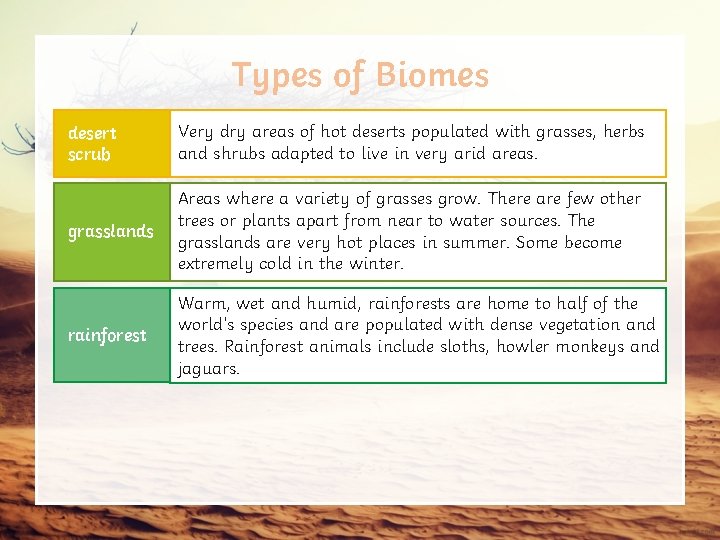 Types of Biomes desert scrub Very dry areas of hot deserts populated with grasses,