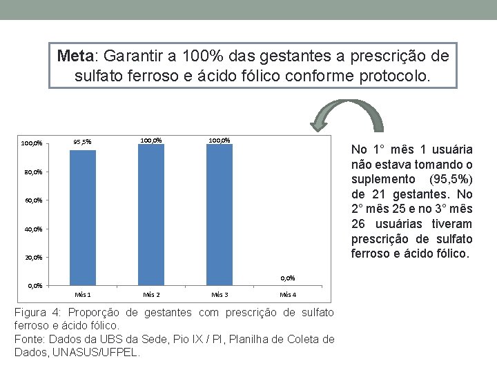 Meta: Garantir a 100% das gestantes a prescrição de sulfato ferroso e ácido fólico