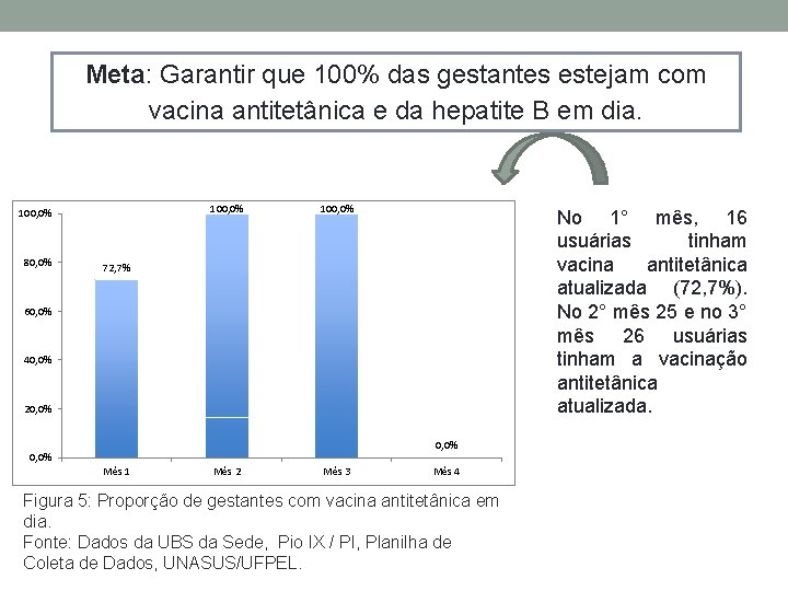 Meta: Garantir que 100% das gestantes estejam com vacina antitetânica e da hepatite B