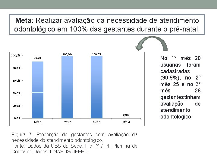 Meta: Realizar avaliação da necessidade de atendimento odontológico em 100% das gestantes durante o