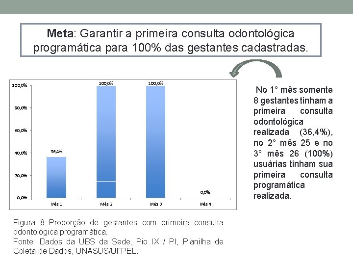 Meta: Garantir a primeira consulta odontológica programática para 100% das gestantes cadastradas. 100, 0%