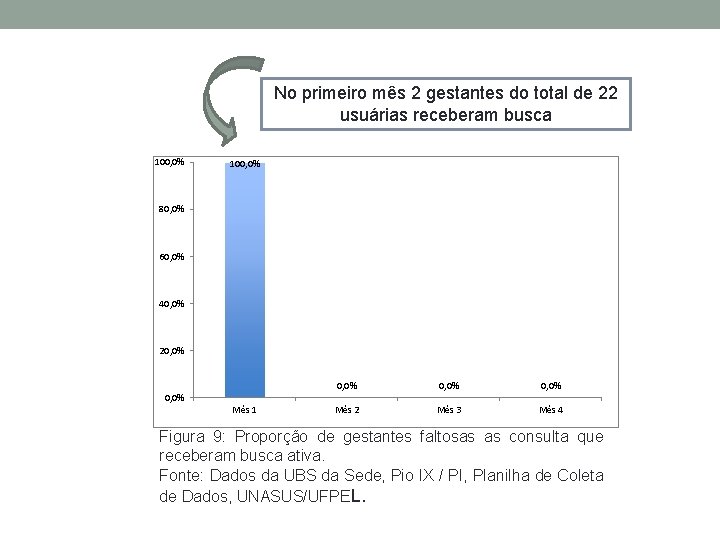 No primeiro mês 2 gestantes do total de 22 usuárias receberam busca 100, 0%