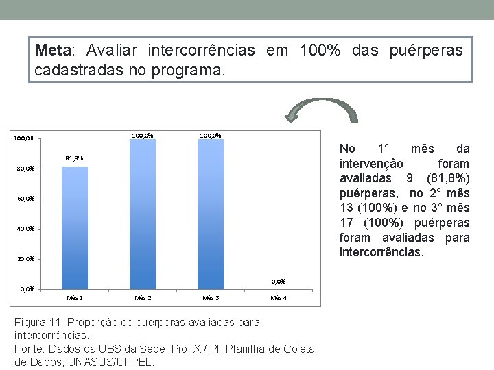 Meta: Avaliar intercorrências em 100% das puérperas cadastradas no programa. 100, 0% No 1°