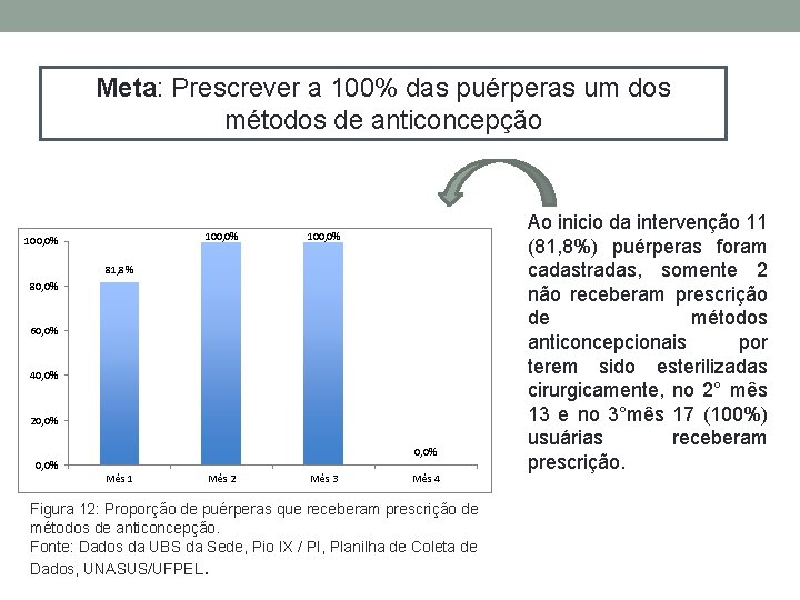 Meta: Prescrever a 100% das puérperas um dos métodos de anticoncepção 100, 0% 81,