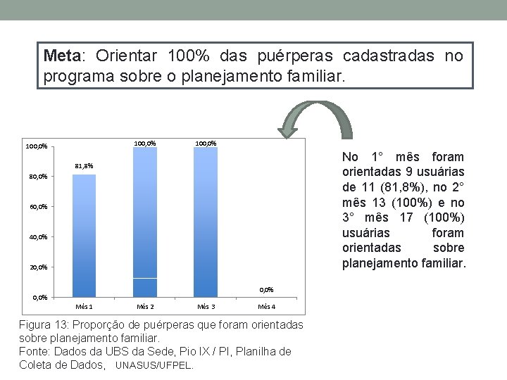 Meta: Orientar 100% das puérperas cadastradas no programa sobre o planejamento familiar. 100, 0%