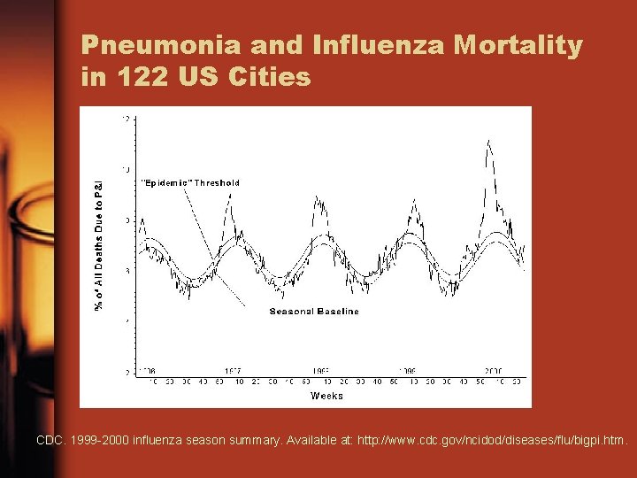 Pneumonia and Influenza Mortality in 122 US Cities CDC. 1999 -2000 influenza season summary.