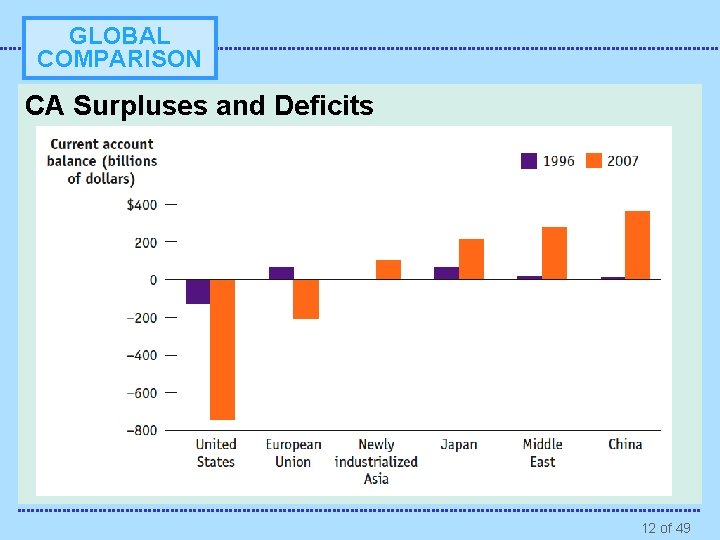 GLOBAL COMPARISON CA Surpluses and Deficits 12 of 49 