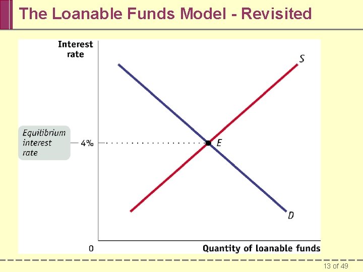 The Loanable Funds Model - Revisited 13 of 49 