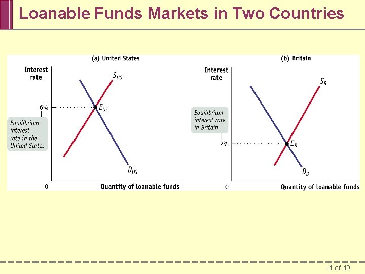 Loanable Funds Markets in Two Countries 14 of 49 