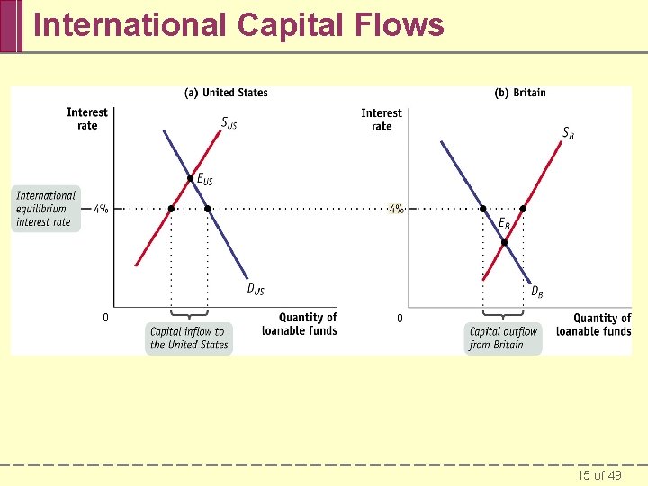 International Capital Flows 15 of 49 