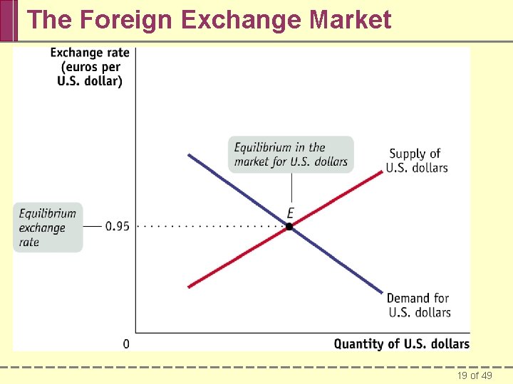 The Foreign Exchange Market 19 of 49 