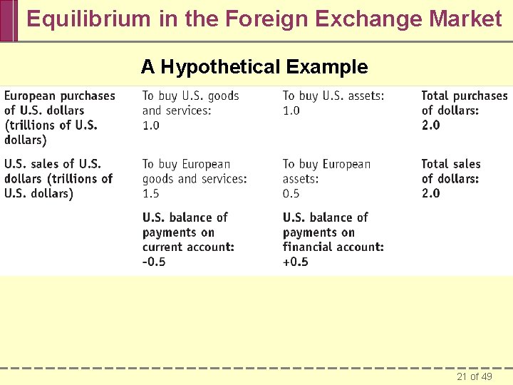 Equilibrium in the Foreign Exchange Market A Hypothetical Example 21 of 49 