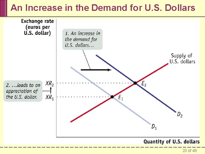 An Increase in the Demand for U. S. Dollars 23 of 49 