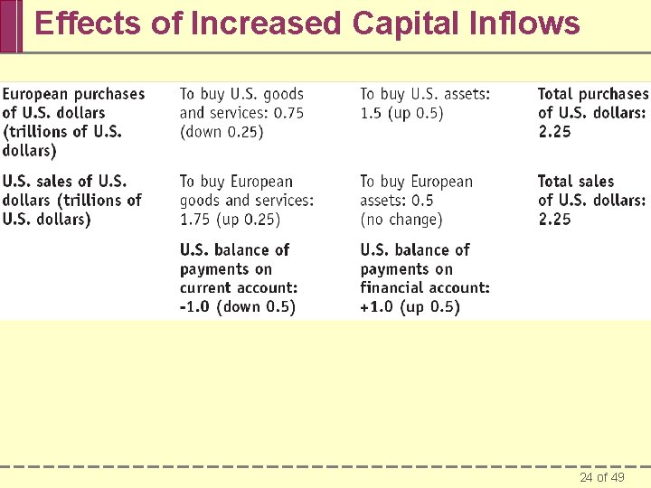 Effects of Increased Capital Inflows 24 of 49 