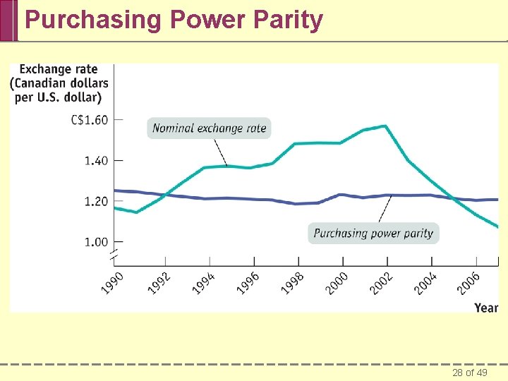 Purchasing Power Parity 28 of 49 