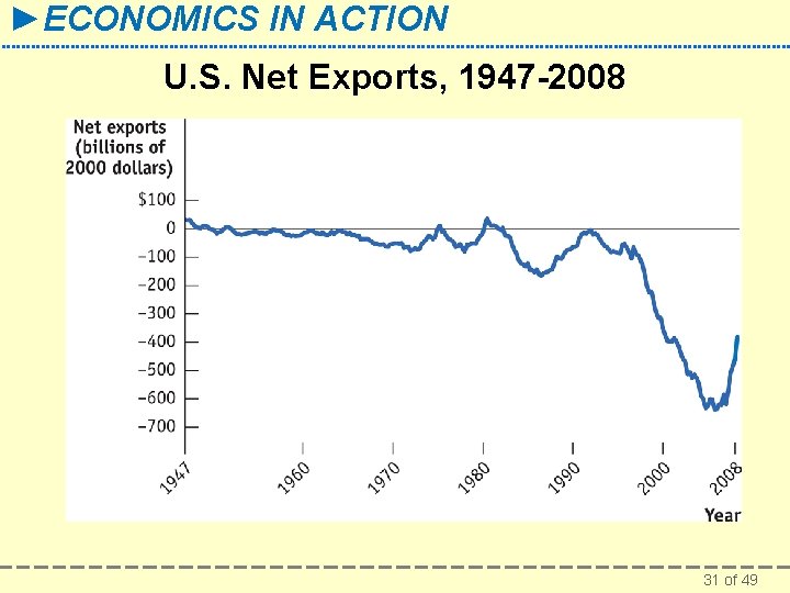 ►ECONOMICS IN ACTION U. S. Net Exports, 1947 -2008 31 of 49 
