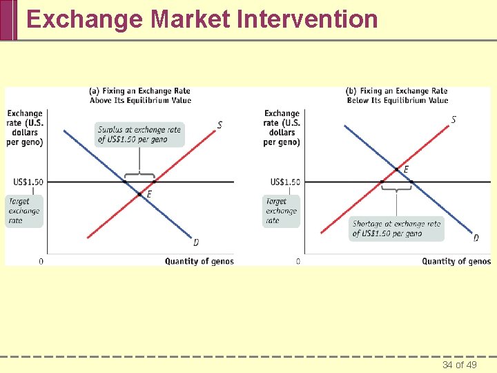 Exchange Market Intervention 34 of 49 