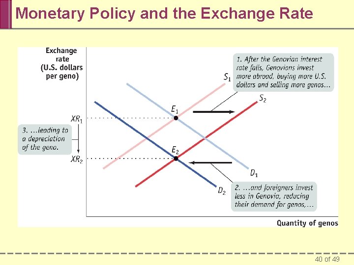 Monetary Policy and the Exchange Rate 40 of 49 