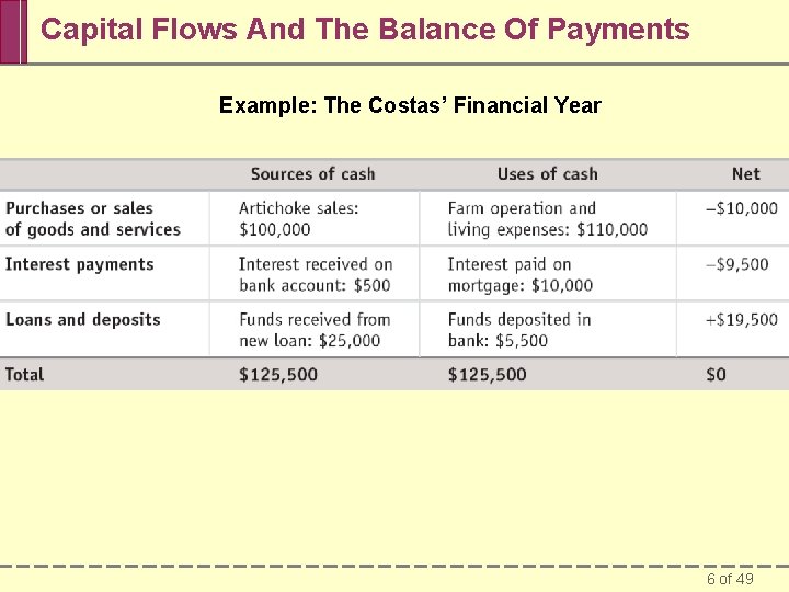 Capital Flows And The Balance Of Payments Example: The Costas’ Financial Year 6 of