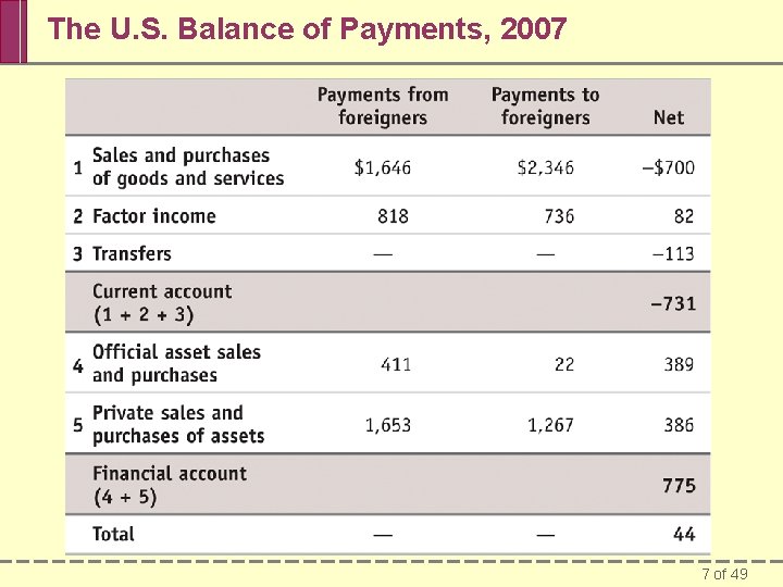 The U. S. Balance of Payments, 2007 7 of 49 