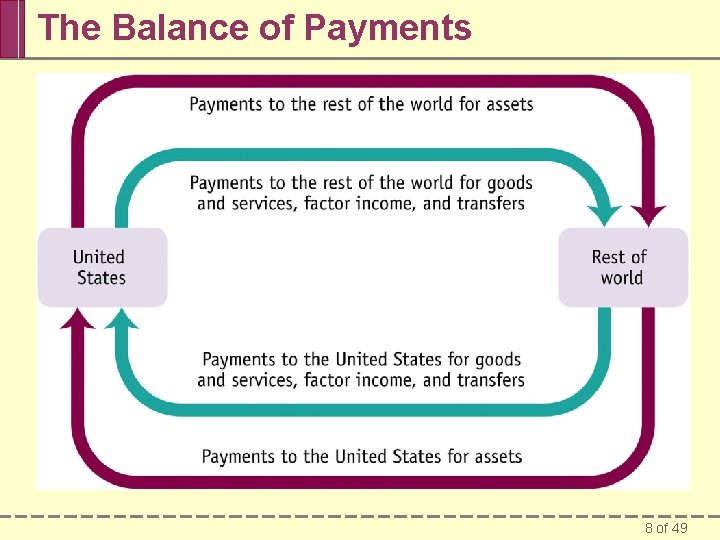 The Balance of Payments 8 of 49 