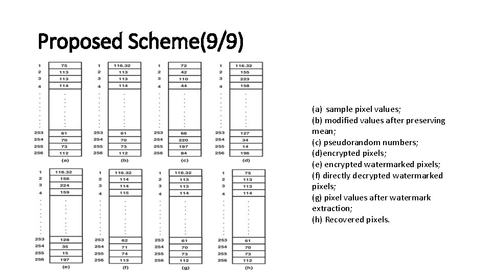 Proposed Scheme(9/9) (a) sample pixel values; (b) modified values after preserving mean; (c) pseudorandom