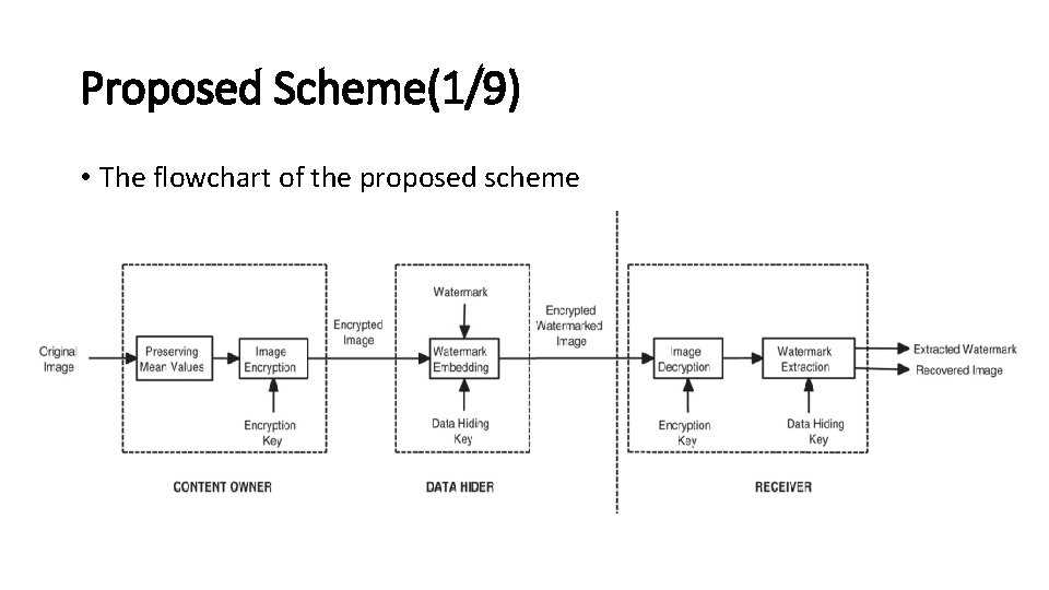 Proposed Scheme(1/9) • The flowchart of the proposed scheme 