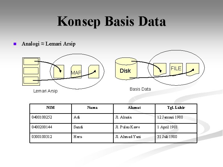 Konsep Basis Data n Analogi ≈ Lemari Arsip Disk MAP FILE Basis Data Lemari