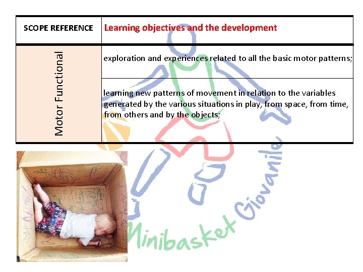 Motor Functional SCOPE REFERENCE Learning objectives and the development exploration and experiences related to