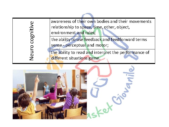 Neuro cognitive awareness of their own bodies and their movements relationship to space, time,