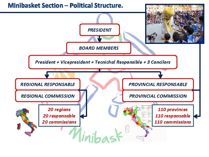 Minibasket Section – Political Structure. PRESIDENT BOARD MEMBERS President + Vicepresident + Tecnichal Responsible