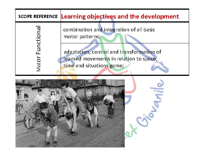 Motor Functional SCOPE REFERENCE Learning objectives and the development combination and integration of all