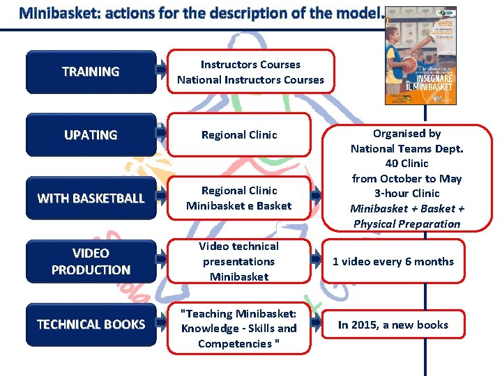 Minibasket: actions for the description of the model. TRAINING Instructors Courses National Instructors Courses