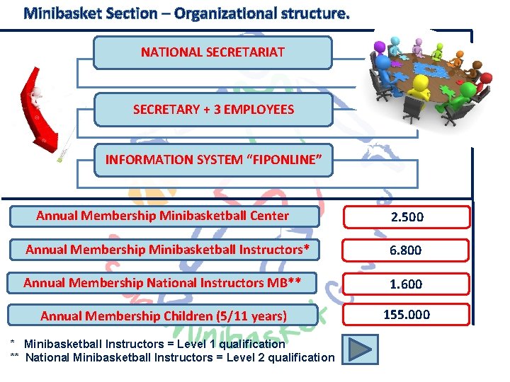 Minibasket Section – Organizational structure. NATIONAL SECRETARIAT SECRETARY + 3 EMPLOYEES INFORMATION SYSTEM “FIPONLINE”