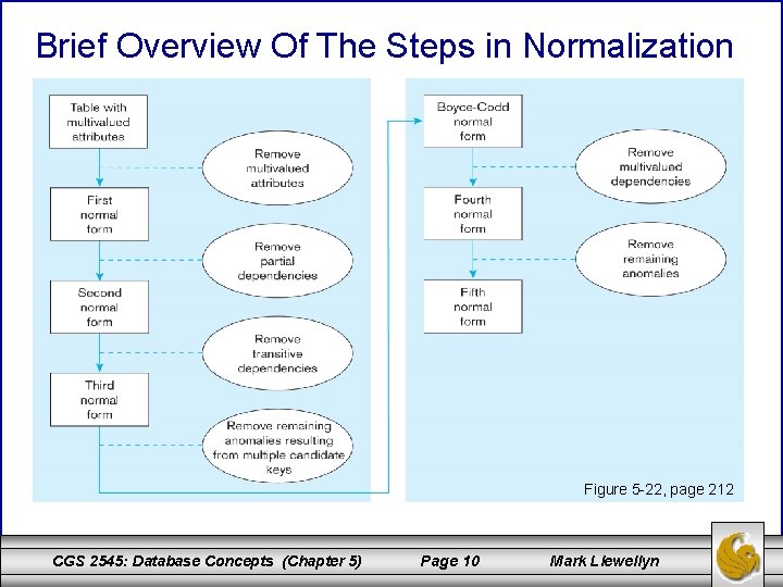 Brief Overview Of The Steps in Normalization Figure 5 -22, page 212 CGS 2545: