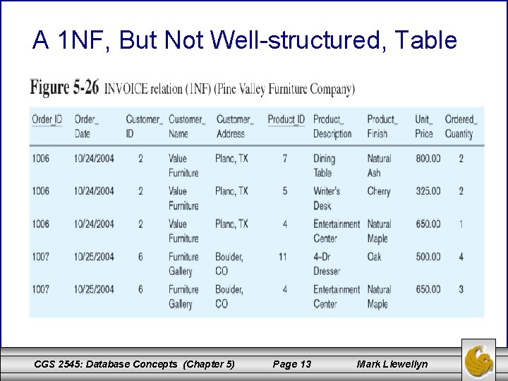 A 1 NF, But Not Well-structured, Table CGS 2545: Database Concepts (Chapter 5) Page