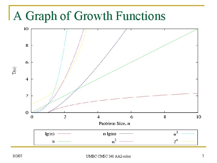 A Graph of Growth Functions 8/3/07 UMBC CMSC 341 AA 2 -color 7 