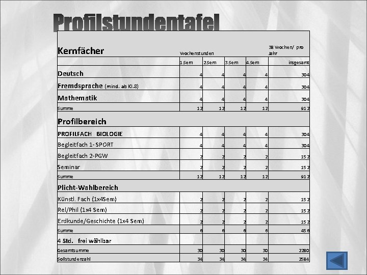 Kernfächer 38 Wochen/ pro Jahr Wochenstunden 1. Sem 2. Sem 3. Sem 4. Sem