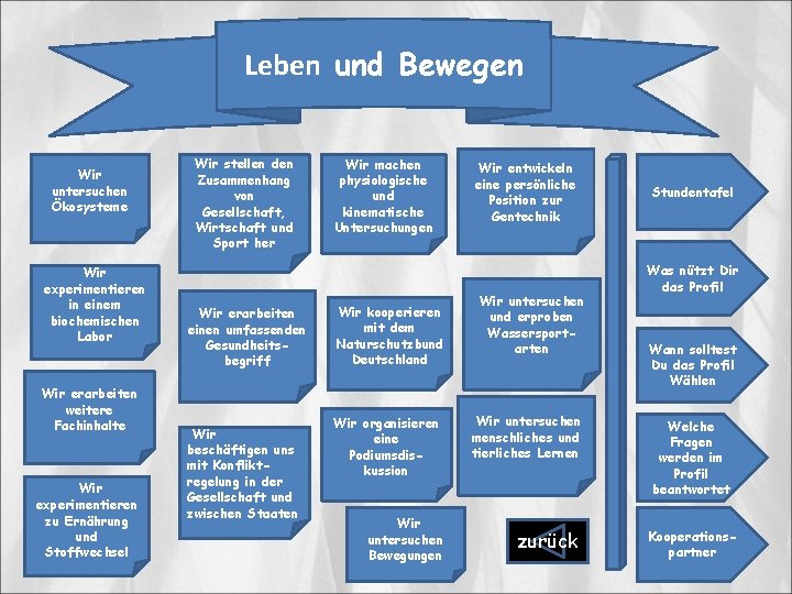 Leben und Bewegen Wir untersuchen Ökosysteme Wir experimentieren in einem biochemischen Labor Wir erarbeiten