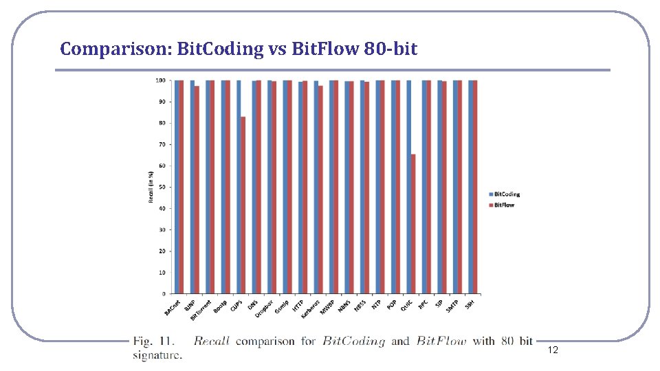 Comparison: Bit. Coding vs Bit. Flow 80 -bit National Cheng Kung University CSIE Computer