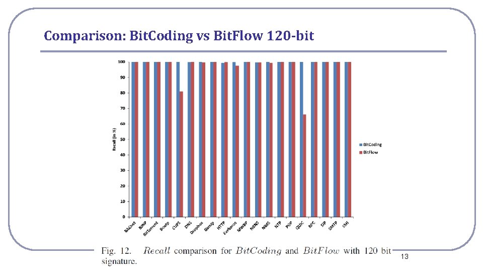 Comparison: Bit. Coding vs Bit. Flow 120 -bit National Cheng Kung University CSIE Computer