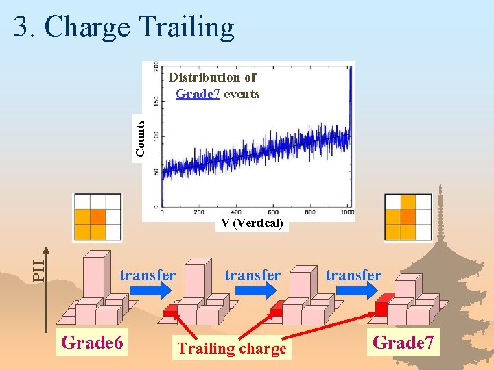 3. Charge Trailing Counts Distribution of Grade 7 events PH V (Vertical) transfer Grade